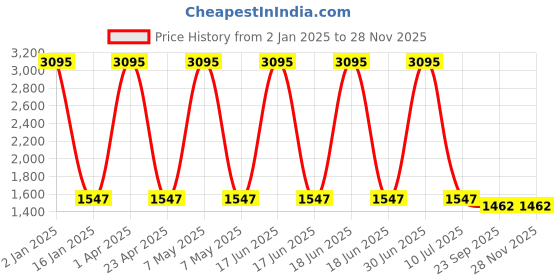 myntra.com Clasiko Beige & Purple Set of 5 Floral Cotton Square Cushion Covers clasiko Price History Graph from 2 Jan 2025 to 26 Nov 2025