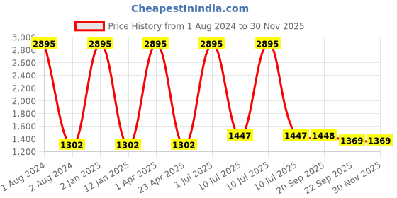 myntra.com Clasiko Beige & Red 5 Pieces Cotton Floral Square Cushion Covers clasiko Price History Graph from 1 Aug 2024 to 29 Nov 2025