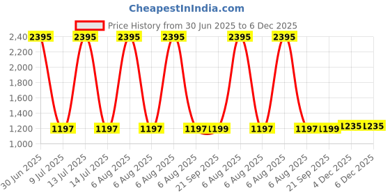 myntra.com Clasiko Beige & Red 5 Pieces Floral Printed Square Cotton Cushion Covers clasiko Price History Graph from 30 Jun 2025 to 6 Dec 2025