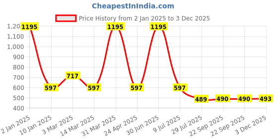 myntra.com Clasiko Beige & White Set of 2 Floral Cotton Square Cushion Covers clasiko Price History Graph from 2 Jan 2025 to 3 Dec 2025