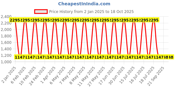 myntra.com Clasiko Beige & White Set of 5 Floral Cotton Square Cushion Covers clasiko Price History Graph from 2 Jan 2025 to 17 Oct 2025