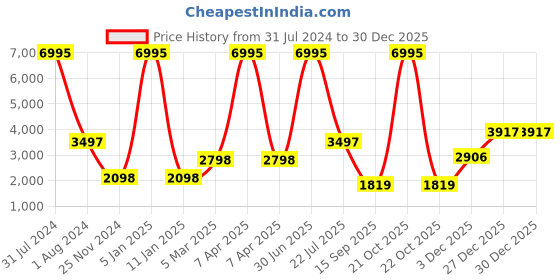 myntra.com Clasiko Black & Brown Solid Ottomans With Golden Ring & Wood Legs clasiko Price History Graph from 31 Jul 2024 to 29 Dec 2025