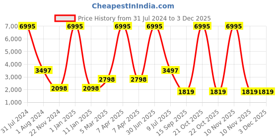 myntra.com Clasiko Blue & Gold-Toned Solid Ottomans clasiko Price History Graph from 31 Jul 2024 to 1 Dec 2025
