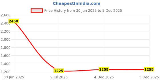 myntra.com Clasiko Blue & Grey Set of 2 Floral Square Cushion Covers clasiko Price History Graph from 30 Jun 2025 to 5 Dec 2025