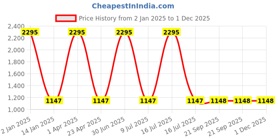 myntra.com Clasiko Blue & Orange Set of 5 Floral Cotton Square Cushion Covers clasiko Price History Graph from 2 Jan 2025 to 30 Nov 2025