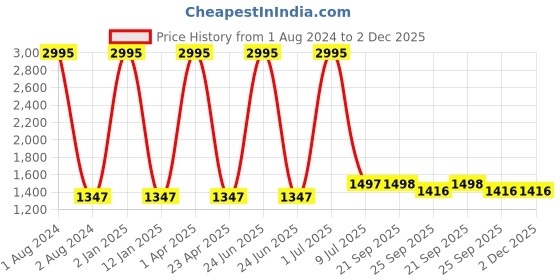 myntra.com Clasiko Blue & Peach 5 Pieces Floral Printed Square Cushion Covers clasiko Price History Graph from 1 Aug 2024 to 2 Dec 2025