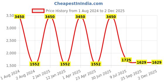 myntra.com Clasiko Blue & Peach 5 Pieces Floral Square Cushion Covers clasiko Price History Graph from 1 Aug 2024 to 2 Dec 2025