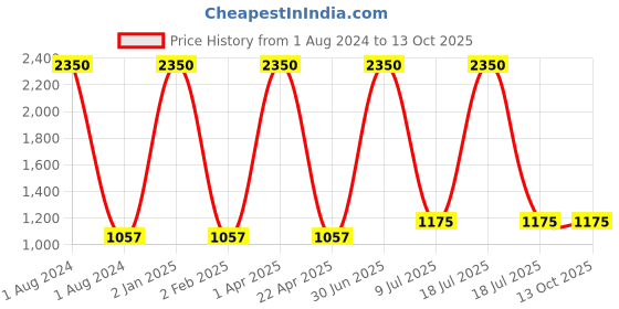 myntra.com Clasiko Blue & Peach-Coloured 5 Pcs Floral Square Cushion Covers clasiko Price History Graph from 1 Aug 2024 to 13 Oct 2025