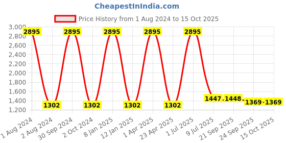 myntra.com Clasiko Blue & Peach-Coloured 5 Pcs Floral Square Cushion Covers clasiko Price History Graph from 1 Aug 2024 to 14 Oct 2025
