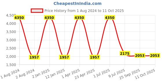 myntra.com Clasiko Blue & Peach-Coloured 5 Pieces Floral Square Cushion Covers clasiko Price History Graph from 1 Aug 2024 to 10 Oct 2025