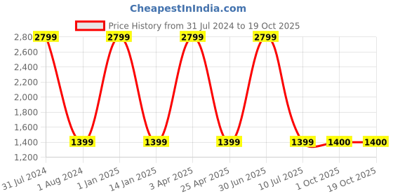 myntra.com Clasiko Blue & Peach-Coloured Solid AC Room 120 GSM Reversible Double Bed Quilt clasiko Price History Graph from 31 Jul 2024 to 19 Oct 2025