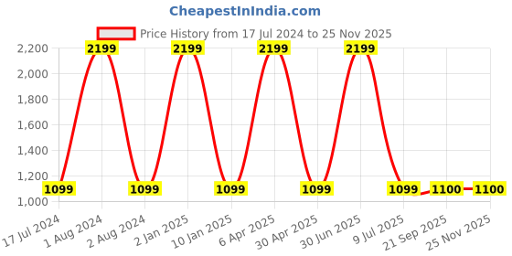 myntra.com Clasiko Blue & Pink 3 Pieces Velvet Square Cushion Covers clasiko Price History Graph from 17 Jul 2024 to 24 Nov 2025