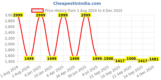 myntra.com Clasiko Blue & Pink 4 Pieces Velvet Square Cushion Covers clasiko Price History Graph from 1 Aug 2024 to 4 Dec 2025