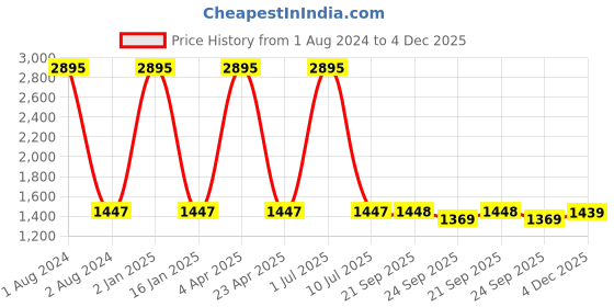 myntra.com Clasiko Blue & Pink Set of 5 Floral Cotton Square Cushion Covers clasiko Price History Graph from 1 Aug 2024 to 4 Dec 2025
