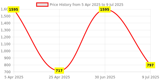 myntra.com Clasiko Blue & White 2 Pieces Floral Printed Cotton Square Cushion Covers clasiko Price History Graph from 5 Apr 2025 to 9 Jul 2025