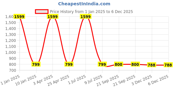 myntra.com Clasiko Blue & White Ethnic Motifs Print 300 TC Cotton Table Runner clasiko Price History Graph from 1 Jan 2025 to 6 Dec 2025
