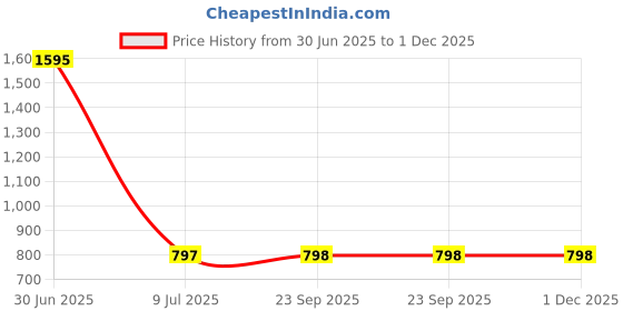 myntra.com Clasiko Blue & White Set of 2 Floral Square Cushion Covers clasiko Price History Graph from 30 Jun 2025 to 1 Dec 2025