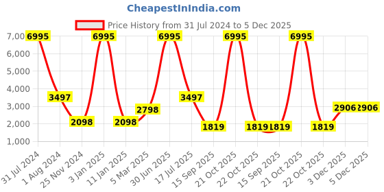 myntra.com Clasiko Blue Solid Ottomans clasiko Price History Graph from 31 Jul 2024 to 5 Dec 2025