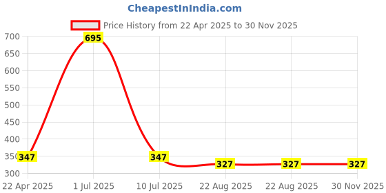 myntra.com Clasiko Brown & Green 2 Pieces Floral Printed Cotton Square Cushion Covers clasiko Price History Graph from 22 Apr 2025 to 30 Nov 2025