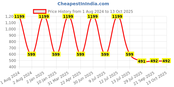 myntra.com Clasiko Brown & Off White Printed Plastic Rectangle Table Cover clasiko Price History Graph from 1 Aug 2024 to 13 Oct 2025