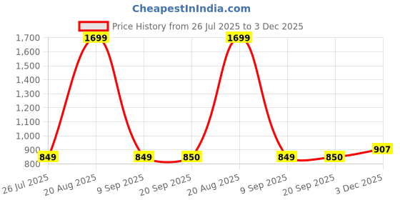 myntra.com Clasiko Brown & White Abstract Printed Anti-Slip Oval 8-Seater Table Cover clasiko Price History Graph from 26 Jul 2025 to 3 Dec 2025