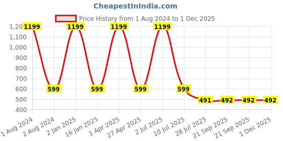 myntra.com Clasiko Brown & White Ethnic Motif Printed 2-Seater Anti-Slip Table Cover clasiko Price History Graph from 1 Aug 2024 to 30 Nov 2025