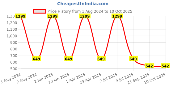 myntra.com Clasiko Brown & White Ethnic Motifs Printed Rectangular Shaped 6-Seater Table Cover clasiko Price History Graph from 1 Aug 2024 to 9 Oct 2025