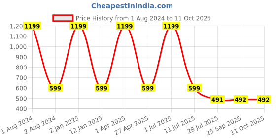 myntra.com Clasiko Brown & White Printed 6-Seater Rectangle Table Cover clasiko Price History Graph from 1 Aug 2024 to 11 Oct 2025