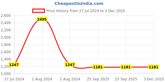 myntra.com Clasiko Caramel Brown 4 Pieces Velvet Square Cushion Covers clasiko Price History Graph from 27 Jul 2024 to 3 Dec 2025