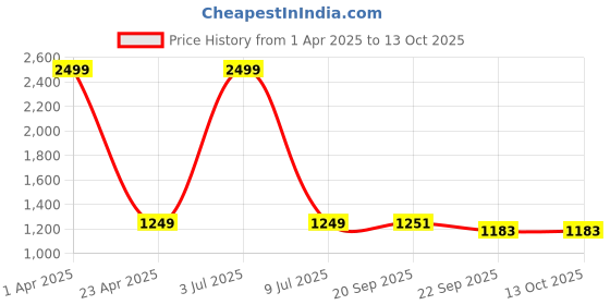 myntra.com clasiko ClasikoGrey & Green Printed 6 Seater Pure Cotton Table Runner clasiko Price History Graph from 1 Apr 2025 to 13 Oct 2025