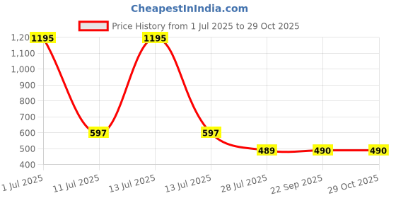 myntra.com Clasiko Cream & Gold-Toned Set of 2 Zebra Velvet Square Cushion Covers clasiko Price History Graph from 1 Jul 2025 to 29 Oct 2025