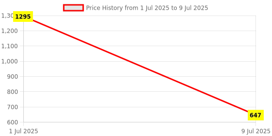 myntra.com Clasiko Cream & Gold-Toned Set of 2 Zebra Velvet Square Cushion Covers clasiko Price History Graph from 1 Jul 2025 to 9 Jul 2025