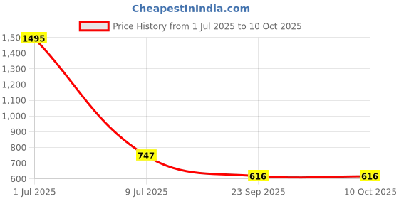 myntra.com Clasiko Cream & Gold-Toned Set of 3 Zebra Velvet Square Cushion Covers clasiko Price History Graph from 1 Jul 2025 to 10 Oct 2025