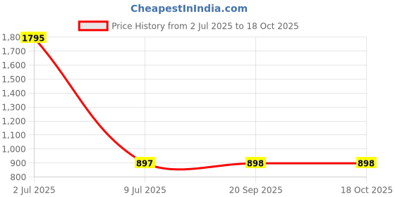 myntra.com Clasiko Cream & Gold-Toned Set of 4 Quirky Velvet Square Cushion Covers clasiko Price History Graph from 2 Jul 2025 to 18 Oct 2025