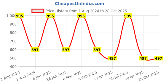 myntra.com Clasiko Cream & Teal Blue  Set of 2 Floral Rectangle Cushion Covers clasiko Price History Graph from 1 Aug 2024 to 28 Oct 2025