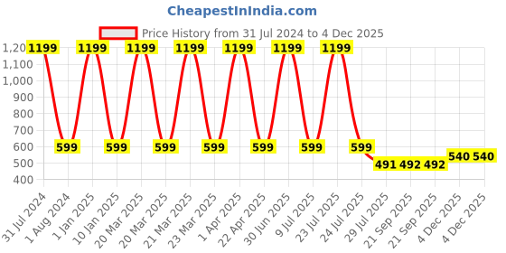 myntra.com Clasiko Cream & Transparent Anti Slip 4 Seater Table Cover clasiko Price History Graph from 31 Jul 2024 to 4 Dec 2025