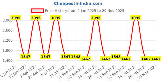 myntra.com Clasiko Cream-Coloured & Blue Set of 5 Floral Cotton Square Cushion Covers clasiko Price History Graph from 2 Jan 2025 to 28 Nov 2025