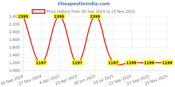 myntra.com Clasiko Cream-Coloured & Blue Set of 5 Floral Square Cushion Covers clasiko Price History Graph from 30 Sep 2024 to 25 Nov 2025