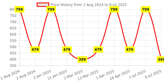 myntra.com Clasiko Cream-Coloured & Brown Geometric Printed Rectangle Table Cover clasiko Price History Graph from 1 Aug 2024 to 9 Jul 2025