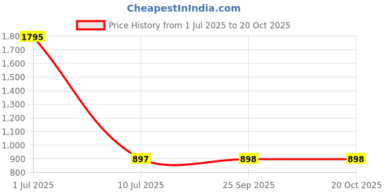 myntra.com Clasiko Cream-Coloured & Gold-Toned Set of 3 Zebra Velvet Square Cushion Covers clasiko Price History Graph from 1 Jul 2025 to 20 Oct 2025