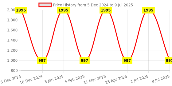 myntra.com Clasiko Cream-Coloured & Green Set of 5 Floral Square Cushion Covers clasiko Price History Graph from 5 Dec 2024 to 9 Jul 2025