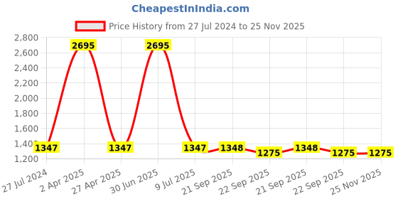 myntra.com Clasiko Cream-Coloured & Grey Set of 5 Floral Cotton Square Cushion Covers clasiko Price History Graph from 27 Jul 2024 to 25 Nov 2025