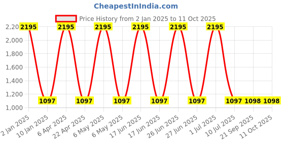 myntra.com Clasiko Cream-Coloured & Maroon Set of 5 Floral Square Cushion Covers clasiko Price History Graph from 2 Jan 2025 to 11 Oct 2025