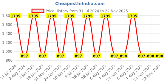 myntra.com Clasiko Cream-Coloured & Orange Set of 2 Floral Cotton Square Cushion Covers clasiko Price History Graph from 31 Jul 2024 to 22 Nov 2025