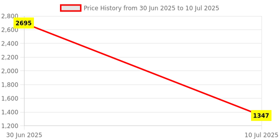 myntra.com Clasiko Cream-Coloured & Red Set of 2 Floral Square Cushion Covers clasiko Price History Graph from 30 Jun 2025 to 10 Jul 2025