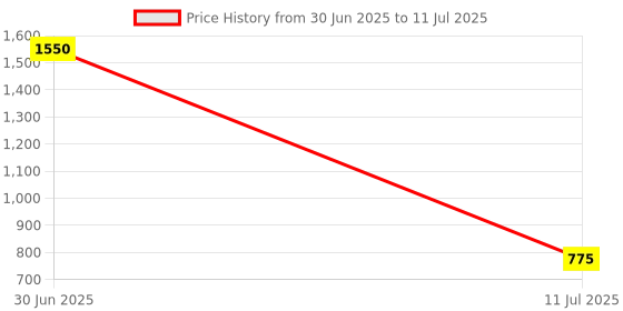 myntra.com Clasiko Cream-Coloured & Red Set of 2 Floral Square Cushion Covers clasiko Price History Graph from 30 Jun 2025 to 11 Jul 2025