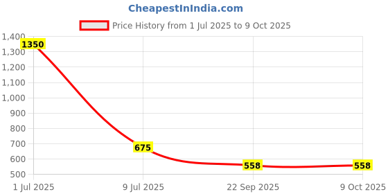 myntra.com Clasiko Cream-Coloured & Red Set of 2 Floral Square Cushion Covers clasiko Price History Graph from 1 Jul 2025 to 8 Oct 2025