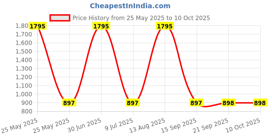 myntra.com Clasiko Cream-Coloured & Red Set of 2 Floral Square Cushion Covers clasiko Price History Graph from 25 May 2025 to 9 Oct 2025