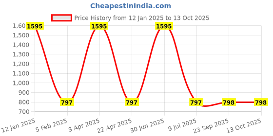 myntra.com Clasiko Cream-Coloured & Red Set of 5 Floral Square Cushion Covers clasiko Price History Graph from 12 Jan 2025 to 13 Oct 2025