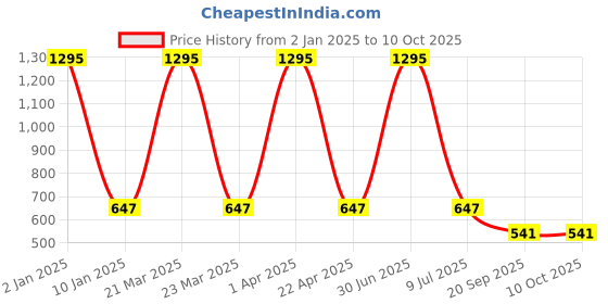 myntra.com Clasiko Cream Solid Table Covers clasiko Price History Graph from 2 Jan 2025 to 10 Oct 2025